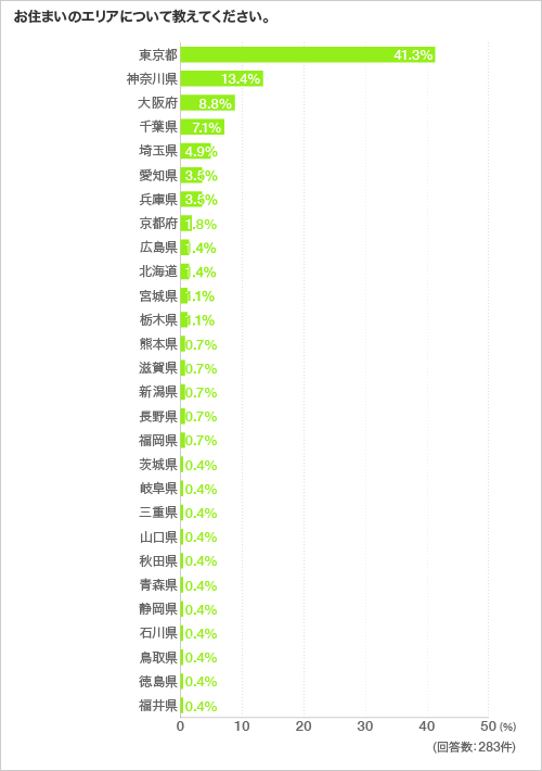 お住まいのエリアについて教えてください。
