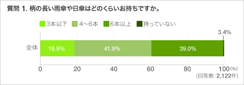 質問 1. 柄の長い雨傘や日傘はどのくらいお持ちですか。