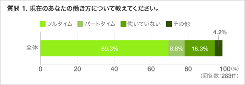 質問 1. 現在のあなたの働き方について教えてください。
