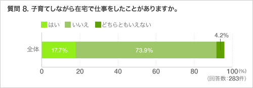質問 8. 子育てしながら在宅で仕事をしたことがありますか。