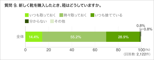 質問 9. 新しく靴を購入したとき、箱はどうしていますか。