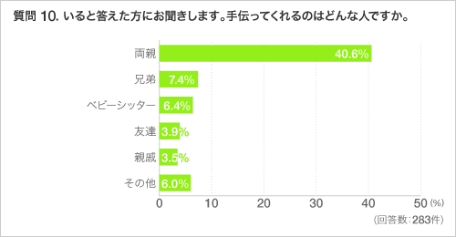質問 10. いると答えた方にお聞きします。手伝ってくれるのはどんな人ですか。