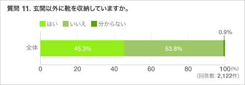 質問 11. 玄関以外に靴を収納していますか。