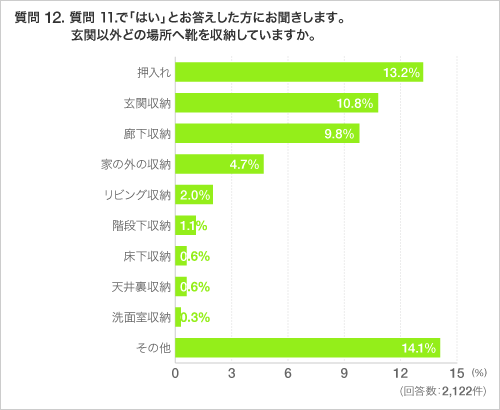質問 12. 質問 11.で「はい」とお答えした方にお聞きします。玄関以外どの場所へ靴を収納していますか。