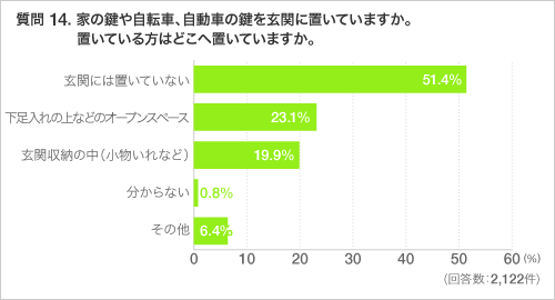 質問 14. 家の鍵や自転車、自動車の鍵を玄関に置いていますか。置いている方はどこへ置いていますか。