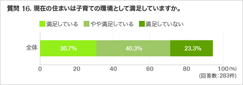 質問 16. 現在の住まいは子育ての環境として満足していますか。