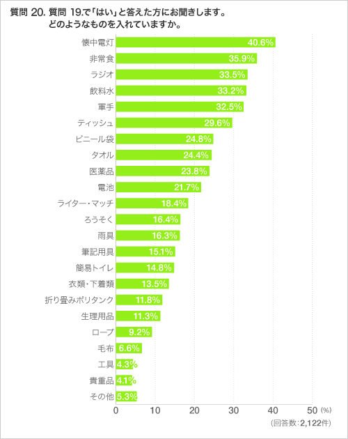 質問 20. 質問 19.で「はい」と答えた方にお聞きします。どのようなものを入れていますか。