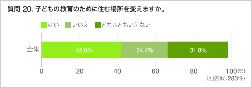 質問 20. 子どもの教育のために住む場所を変えますか。