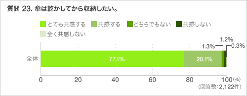 質問 23. 傘は乾かしてから収納したい。