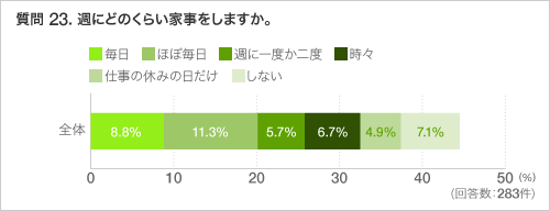 質問 23. 週にどのくらい家事をしますか。