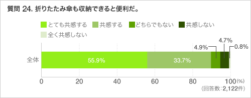 質問 24. 折りたたみ傘も収納できると便利だ。