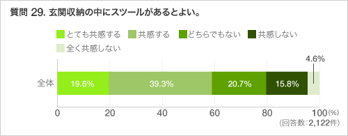 質問 29. 玄関収納の中にスツールがあるとよい。