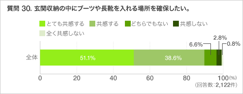 質問 30. 玄関収納の中にブーツや長靴を入れる場所を確保したい。