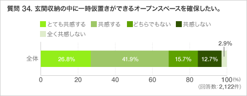 質問 34. 玄関収納の中に一時仮置きができるオープンスペースを確保したい。