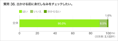 質問 36. 出かける前に身だしなみをチェックしたい。