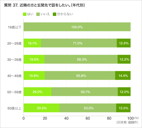 質問 37. 近隣の方と玄関先で話をしたい。(年代別)