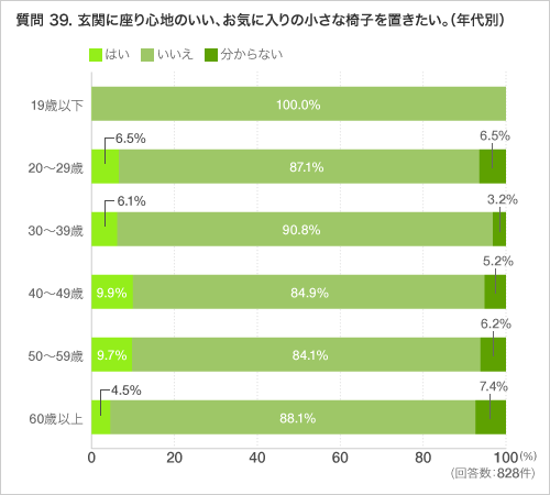 質問 39. 玄関に座り心地のいい、お気に入りの小さな椅子を置きたい。(年代別)