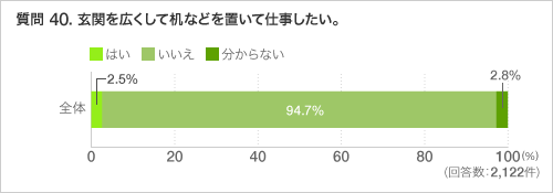 質問 40. 玄関を広くして机などを置いて仕事したい。