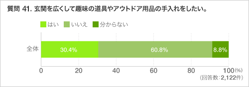 質問 41. 玄関を広くして趣味の道具やアウトドア用品の手入れをしたい。