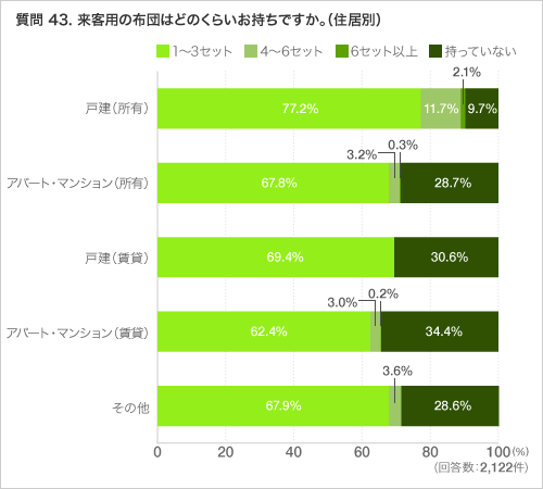 質問 43. 来客用の布団はどのくらいお持ちですか。(住居別)