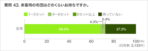 質問 43. 来客用の布団はどのくらいお持ちですか。