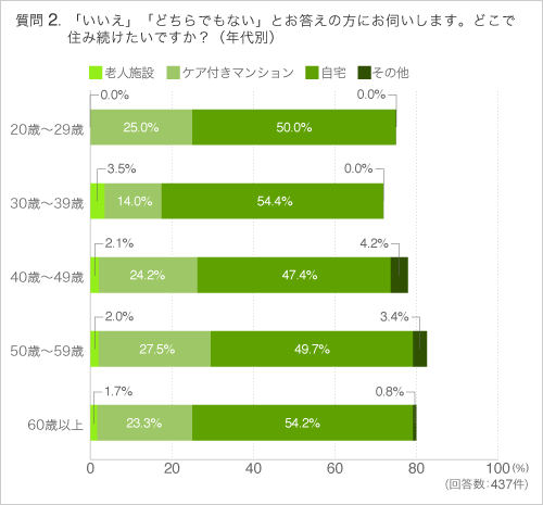 Q2「いいえ」「どちらでもない」とお答えの方にお伺いします。どこで住み続けたいですか? (年代別)