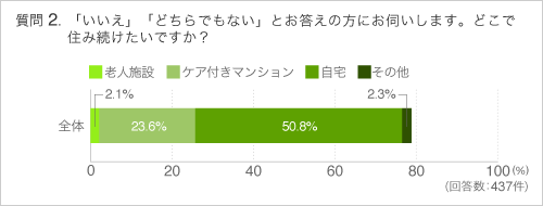 Q2「いいえ」「どちらでもない」とお答えの方にお伺いします。どこで住み続けたいですか?