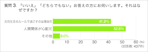 Q3「いいえ」「どちらでもない」お答えの方にお伺いします。それはなぜですか?