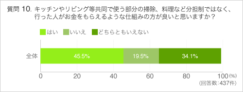 Q10キッチンやリビング等共同で使う部分の掃除、料理など分担制ではなく、行った人がお金をもらえるような仕組みの方が良いと思いますか?