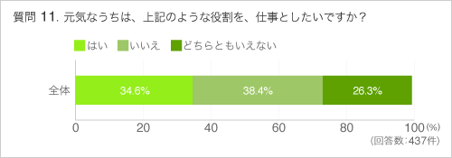 Q11元気なうちは、上記のような役割を、仕事としたいですか?