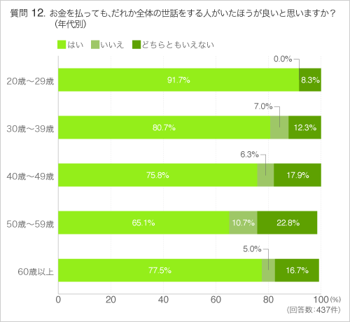 Q12お金を払っても、だれか全体の世話をする人がいたほうが良いと思いますか?(年代別)