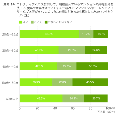 Q14コレクティブハウスに対して、現在住んでいるマンションの共有部分を使って、食事や家事助け合いをする仕組みを”マンション内のコレクティブサービス”と呼びます。このような仕組みがあったら暮らしてみたいですか?(年代別)