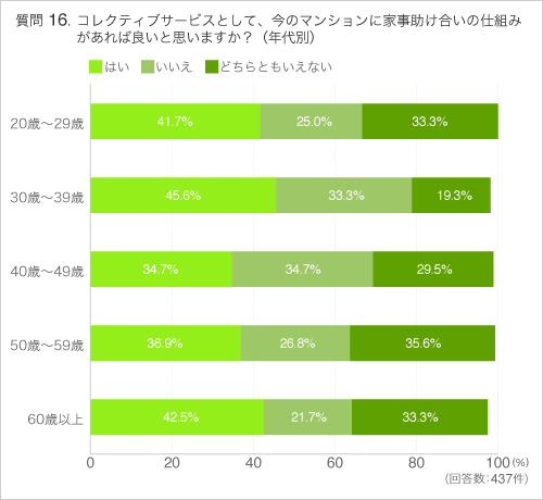 Q16コレクティブサービスとして、今のマンションに家事助け合いの仕組みがあれば良いと思いますか?(年代別)