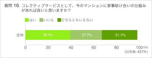 Q16コレクティブサービスとして、今のマンションに家事助け合いの仕組みがあれば良いと思いますか?