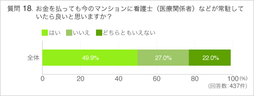 Q18お金を払っても今のマンションに看護士(医療関係者)などが常駐していたら良いと思いますか?
