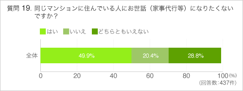 Q19同じマンションに住んでいる人にお世話(家事代行等)になりたくないですか?