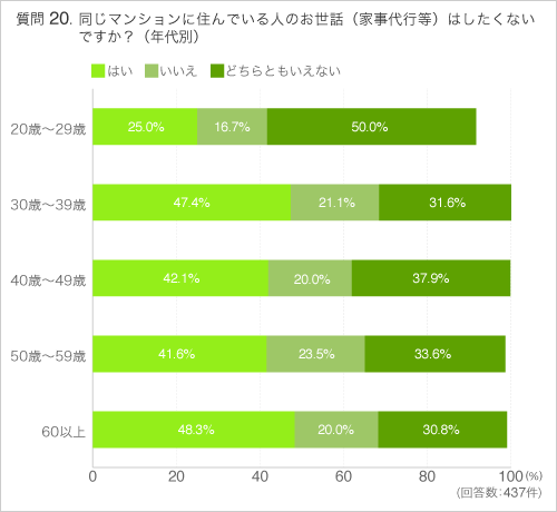 Q20同じマンションに住んでいる人のお世話(家事代行等)はしたくないですか?(年代別)