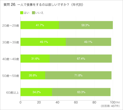 Q26一人で食事をするのは寂しいですか?(年代別)