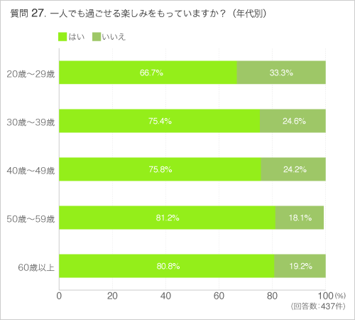 Q27一人でも過ごせる楽しみをもっていますか?(年代別)