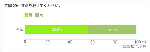 Q29性別を教えてください。