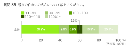 Q35現在の住まいの広さについて教えてください。