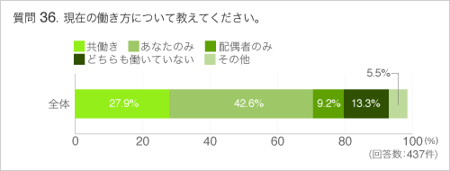 Q36現在の働き方について教えてください。