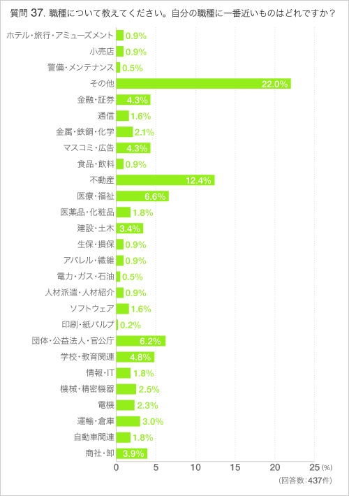 Q37職種について教えてください。自分の職種に一番近いものはどれですか?