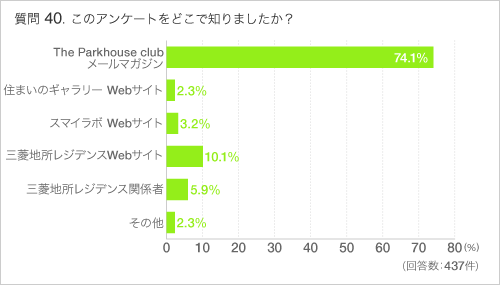 Q40このアンケートをどこで知りましたか?