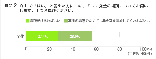 質問2.Q1.で「はい」と答えた方に、キッチン・食堂の場所についてお伺いします。1つお選びください。