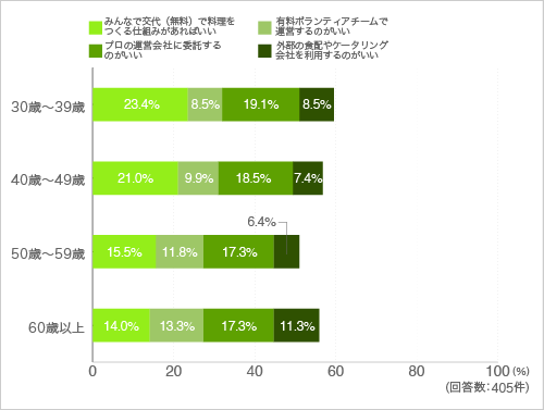 質問3.Q1.で「はい」と答えた方にキッチン・食事のサービスについてお伺いします。1つお選びください。
