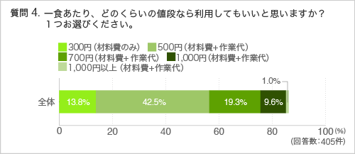 質問4.一食あたり、どのくらいの値段なら利用してもいいと思いますか?1つお選びください。