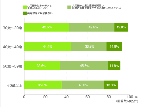 質問5.食事をとる場所について、どのようなスペースがあるといいと思いますか?1つお選びください。