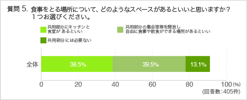 質問5.食事をとる場所について、どのようなスペースがあるといいと思いますか?1つお選びください。
