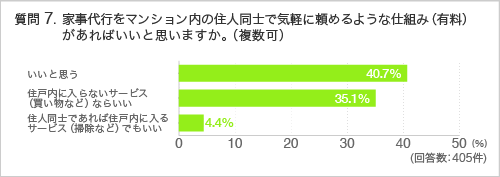 質問7.家事代行をマンション内の住人同士で気軽に頼めるような仕組み(有料)があればいいと思いますか。(複数可)
